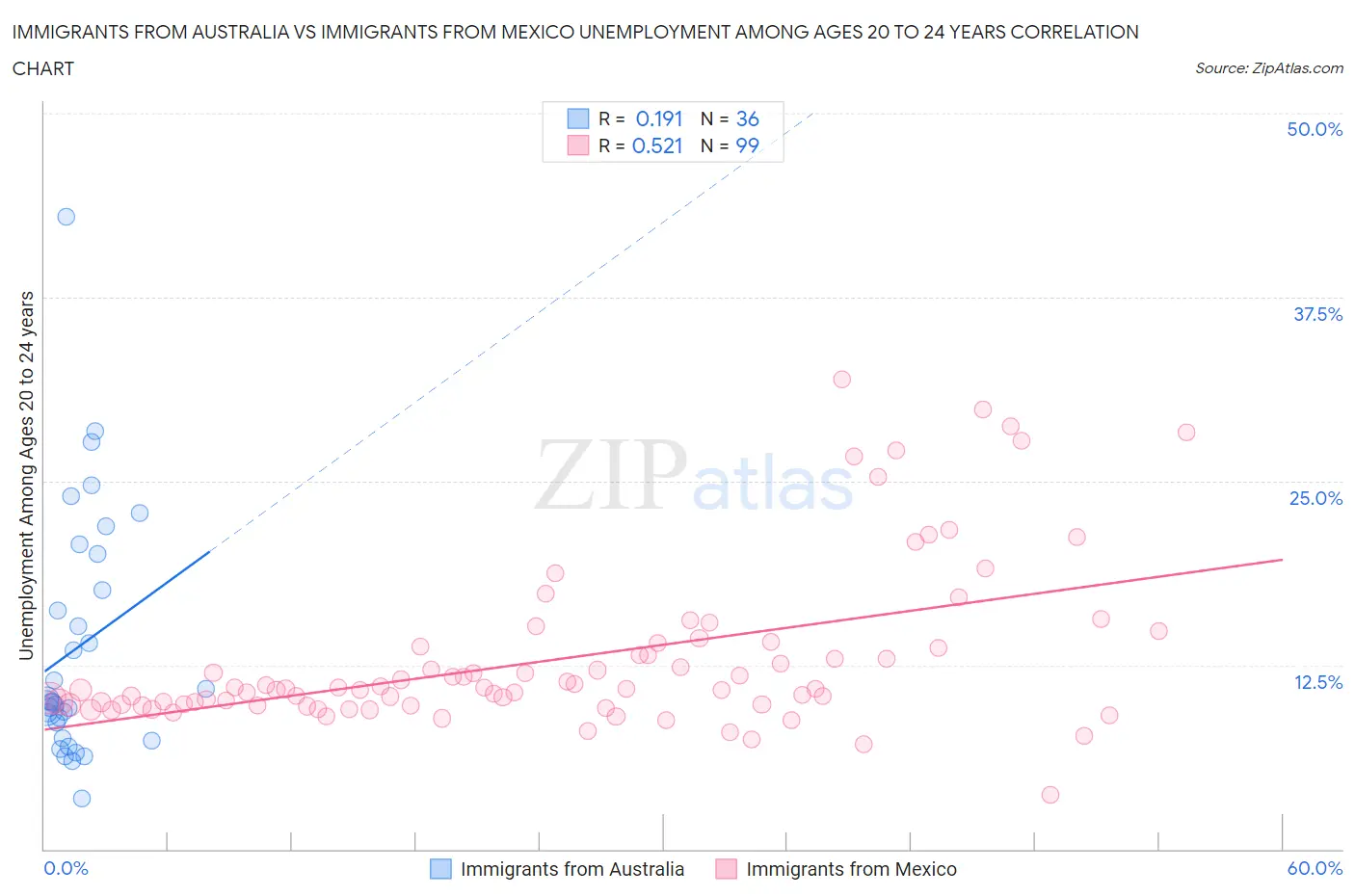 Immigrants from Australia vs Immigrants from Mexico Unemployment Among Ages 20 to 24 years