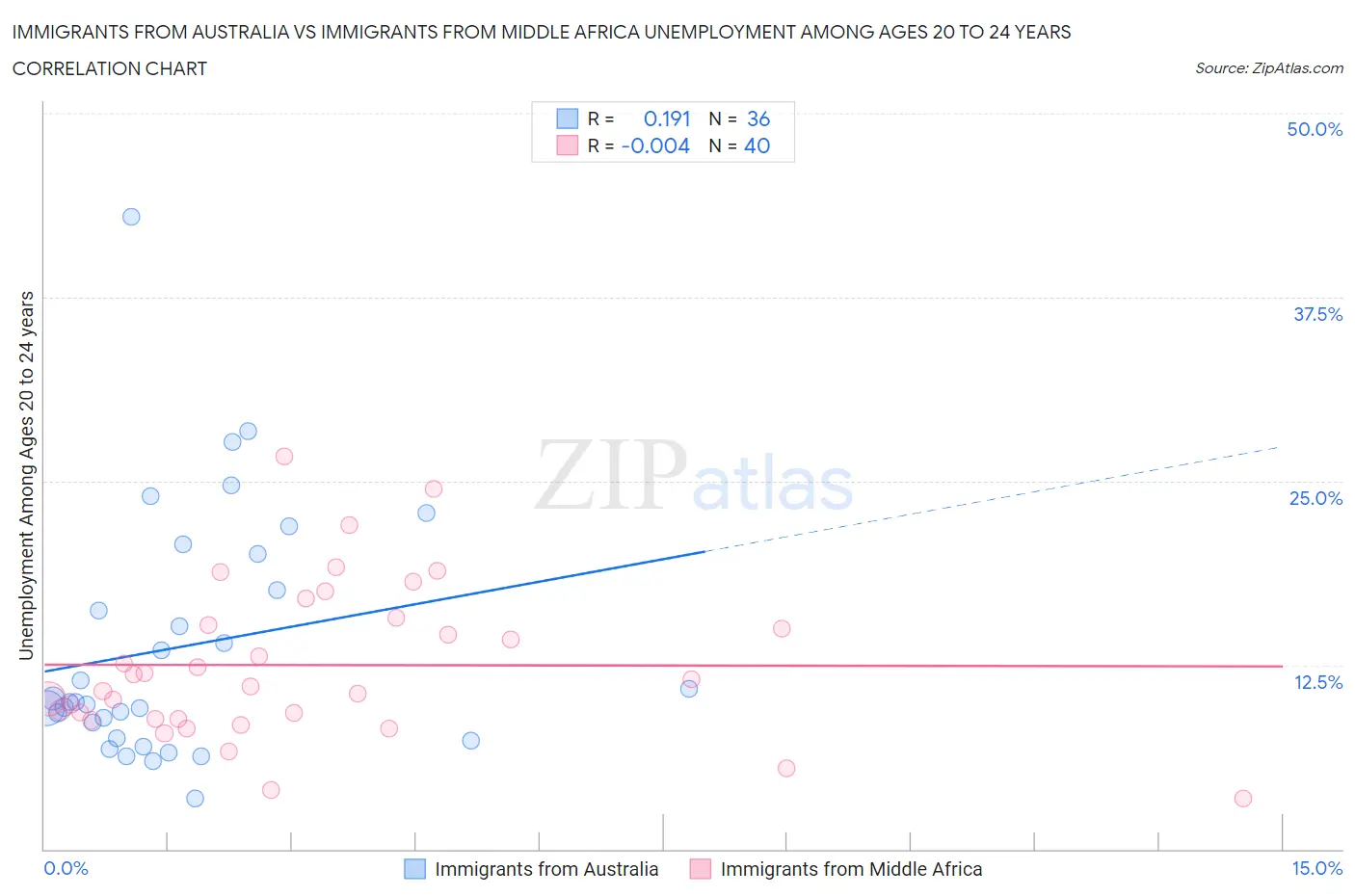 Immigrants from Australia vs Immigrants from Middle Africa Unemployment Among Ages 20 to 24 years