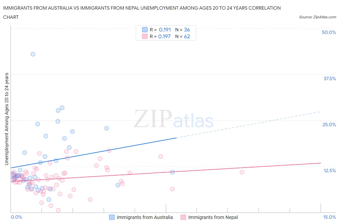 Immigrants from Australia vs Immigrants from Nepal Unemployment Among Ages 20 to 24 years