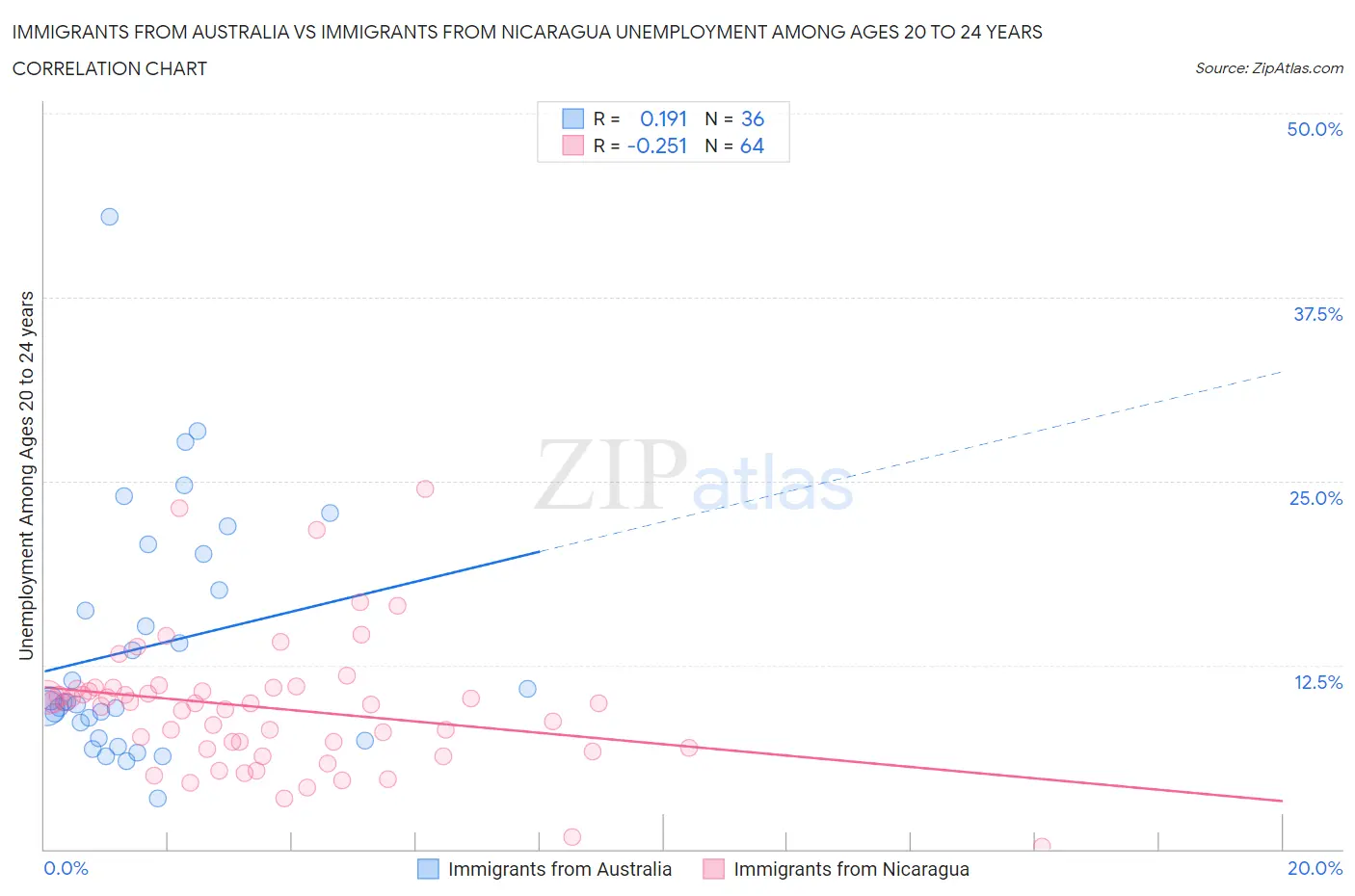 Immigrants from Australia vs Immigrants from Nicaragua Unemployment Among Ages 20 to 24 years