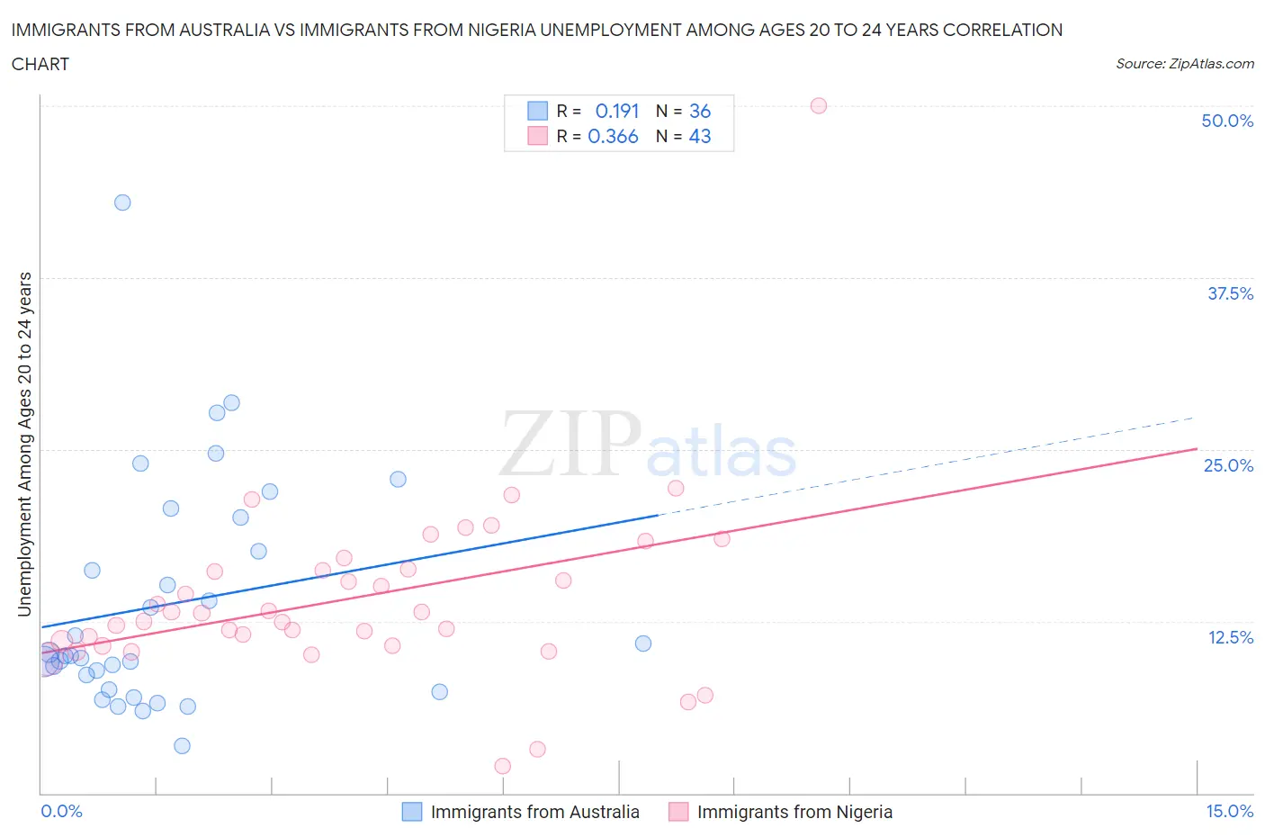 Immigrants from Australia vs Immigrants from Nigeria Unemployment Among Ages 20 to 24 years