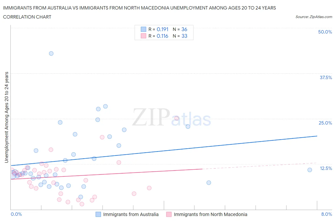 Immigrants from Australia vs Immigrants from North Macedonia Unemployment Among Ages 20 to 24 years