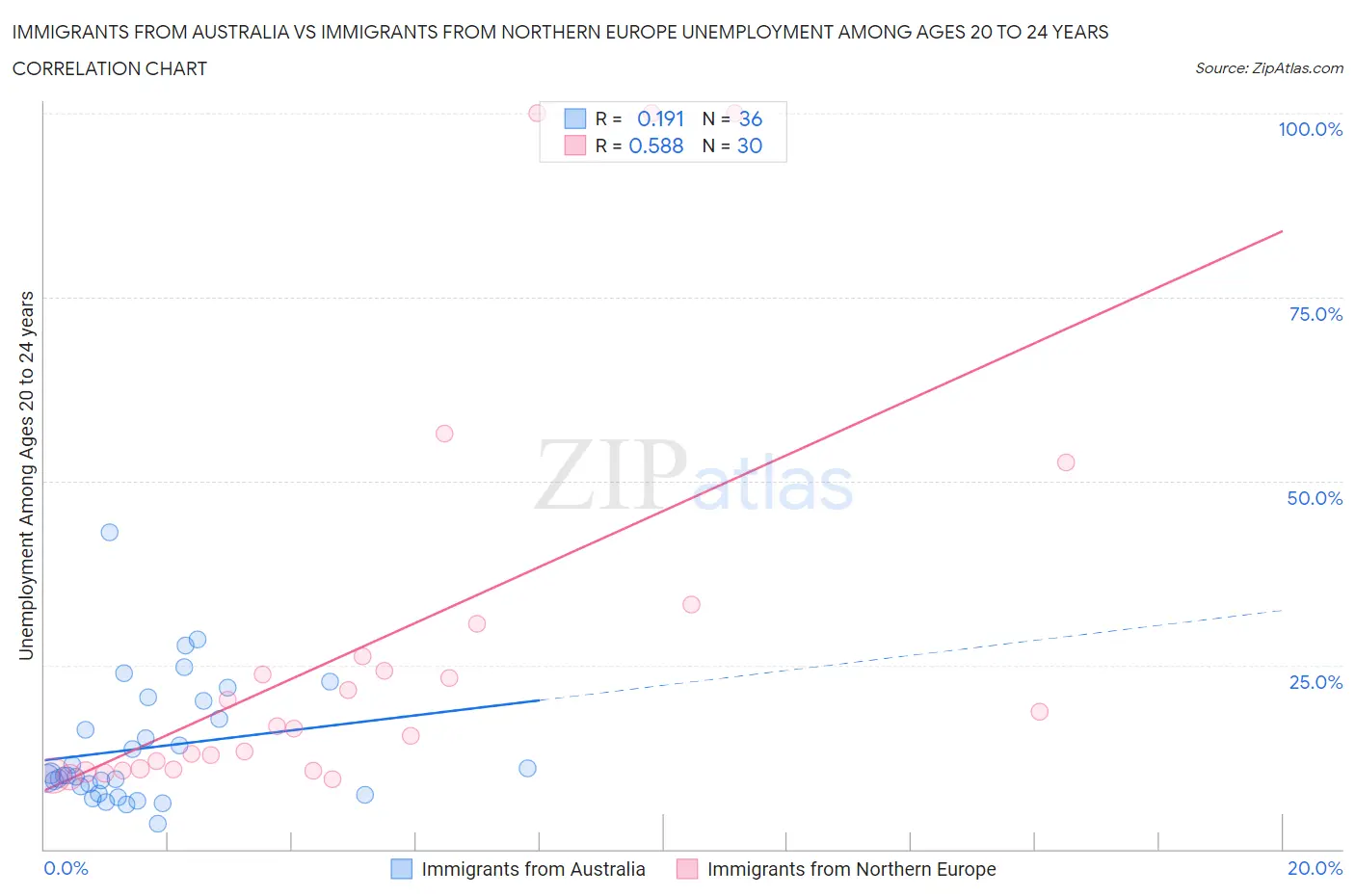 Immigrants from Australia vs Immigrants from Northern Europe Unemployment Among Ages 20 to 24 years