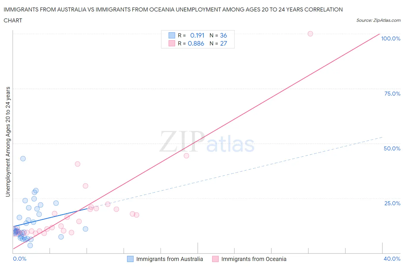 Immigrants from Australia vs Immigrants from Oceania Unemployment Among Ages 20 to 24 years