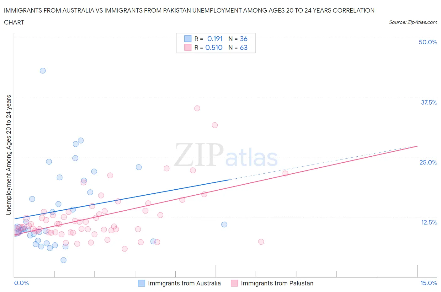 Immigrants from Australia vs Immigrants from Pakistan Unemployment Among Ages 20 to 24 years