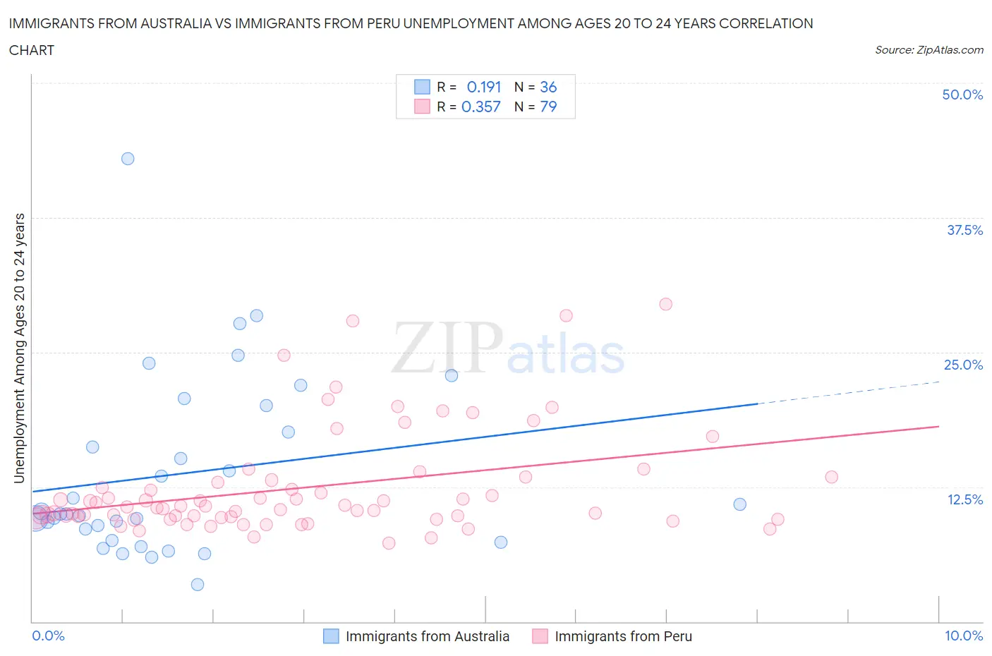 Immigrants from Australia vs Immigrants from Peru Unemployment Among Ages 20 to 24 years