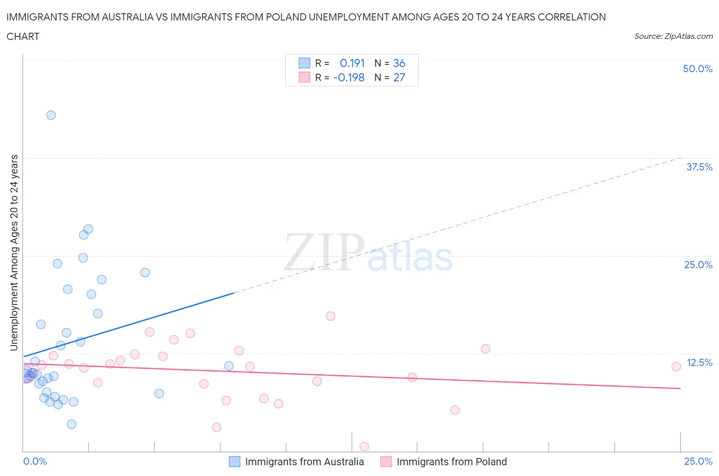 Immigrants from Australia vs Immigrants from Poland Unemployment Among Ages 20 to 24 years