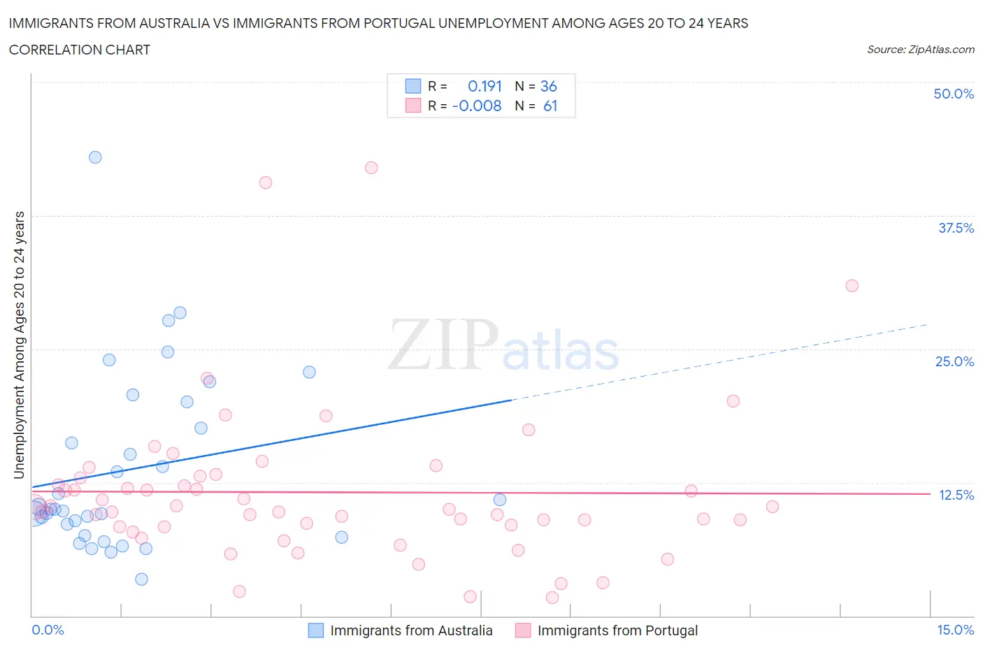 Immigrants from Australia vs Immigrants from Portugal Unemployment Among Ages 20 to 24 years