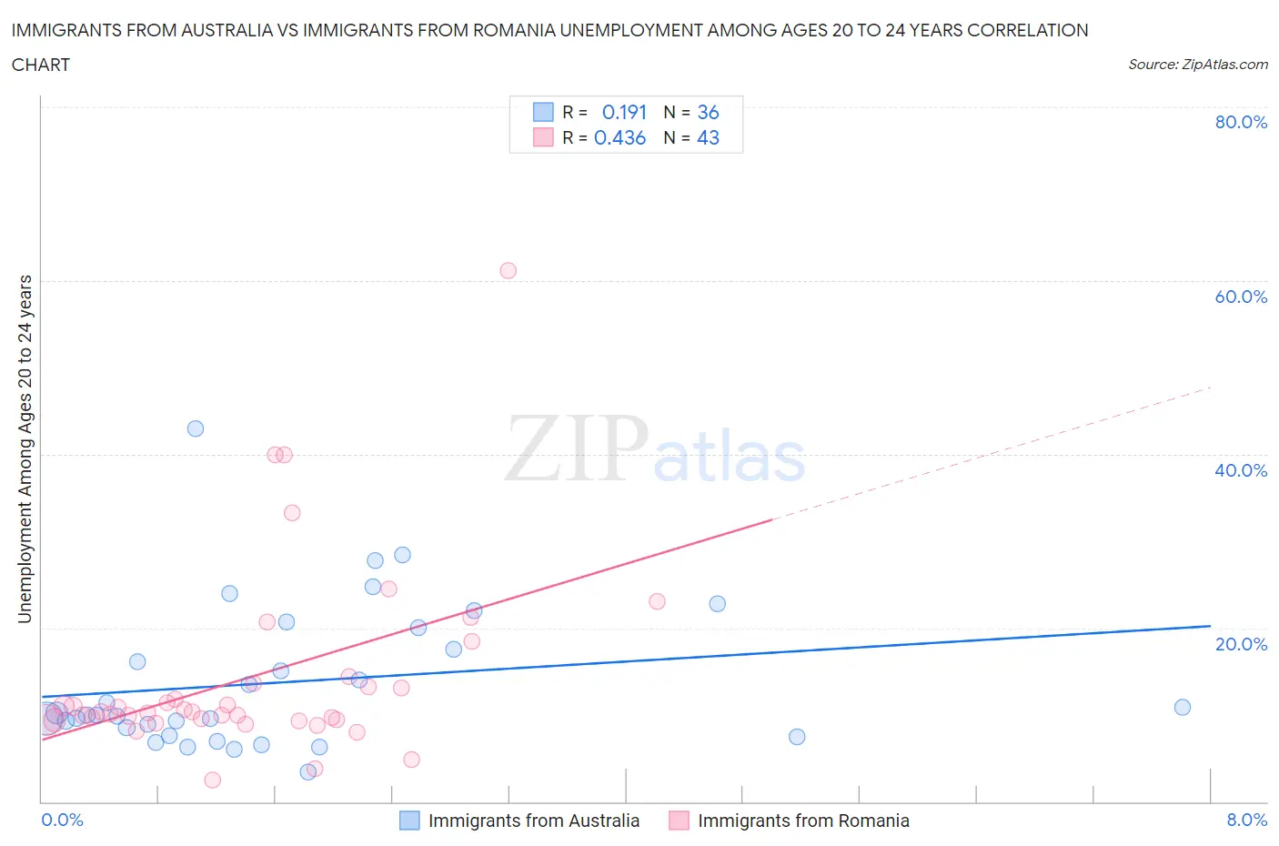 Immigrants from Australia vs Immigrants from Romania Unemployment Among Ages 20 to 24 years