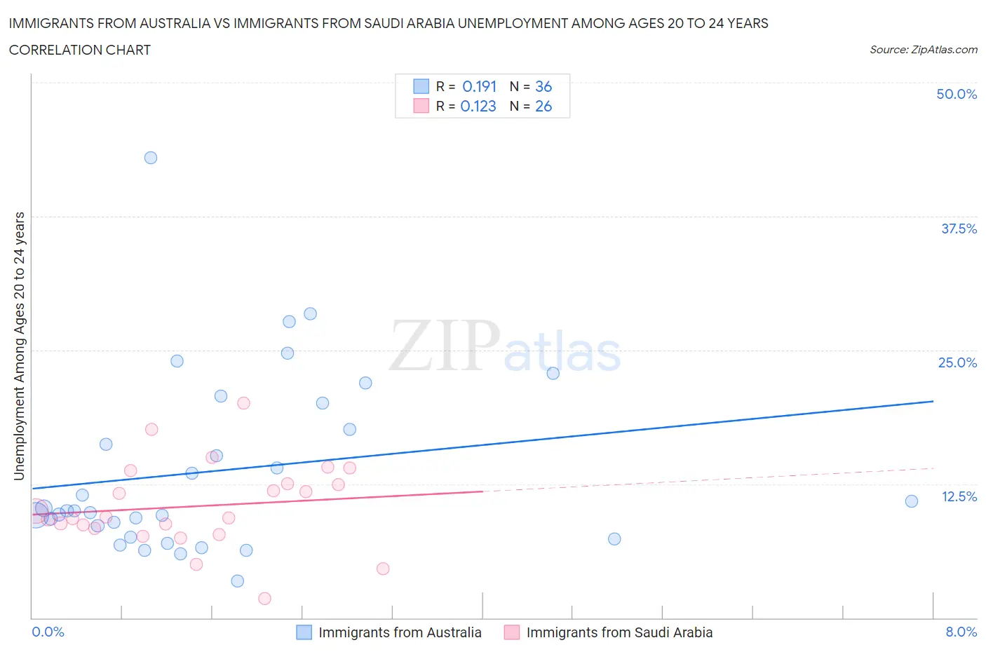 Immigrants from Australia vs Immigrants from Saudi Arabia Unemployment Among Ages 20 to 24 years