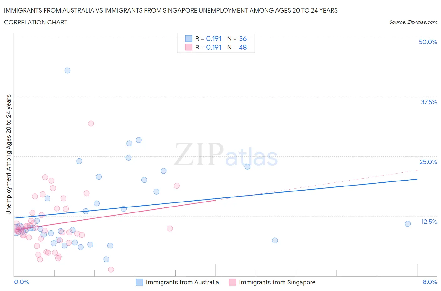 Immigrants from Australia vs Immigrants from Singapore Unemployment Among Ages 20 to 24 years