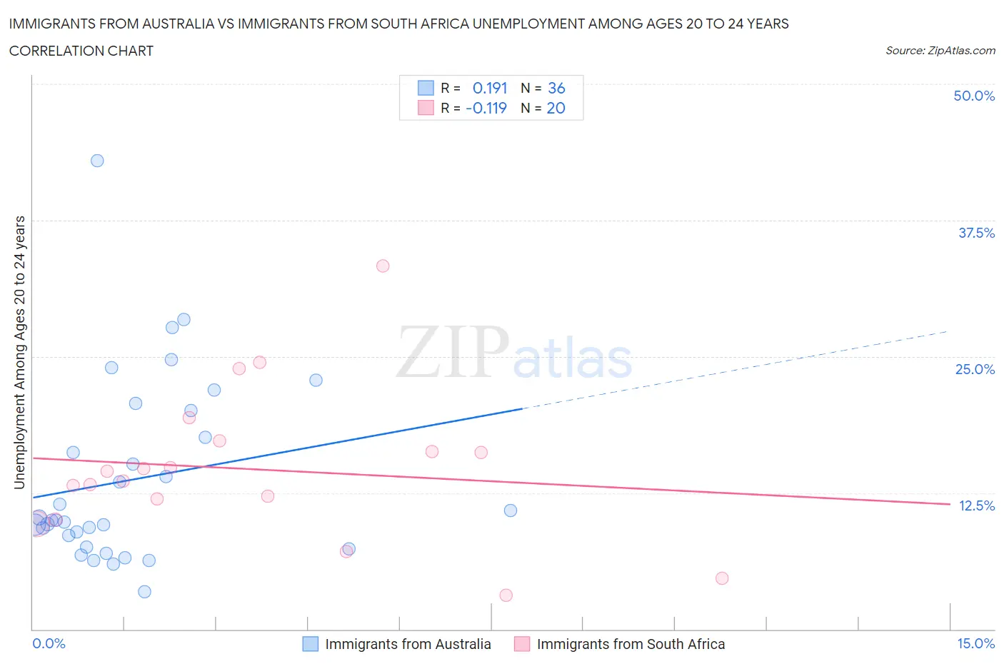 Immigrants from Australia vs Immigrants from South Africa Unemployment Among Ages 20 to 24 years