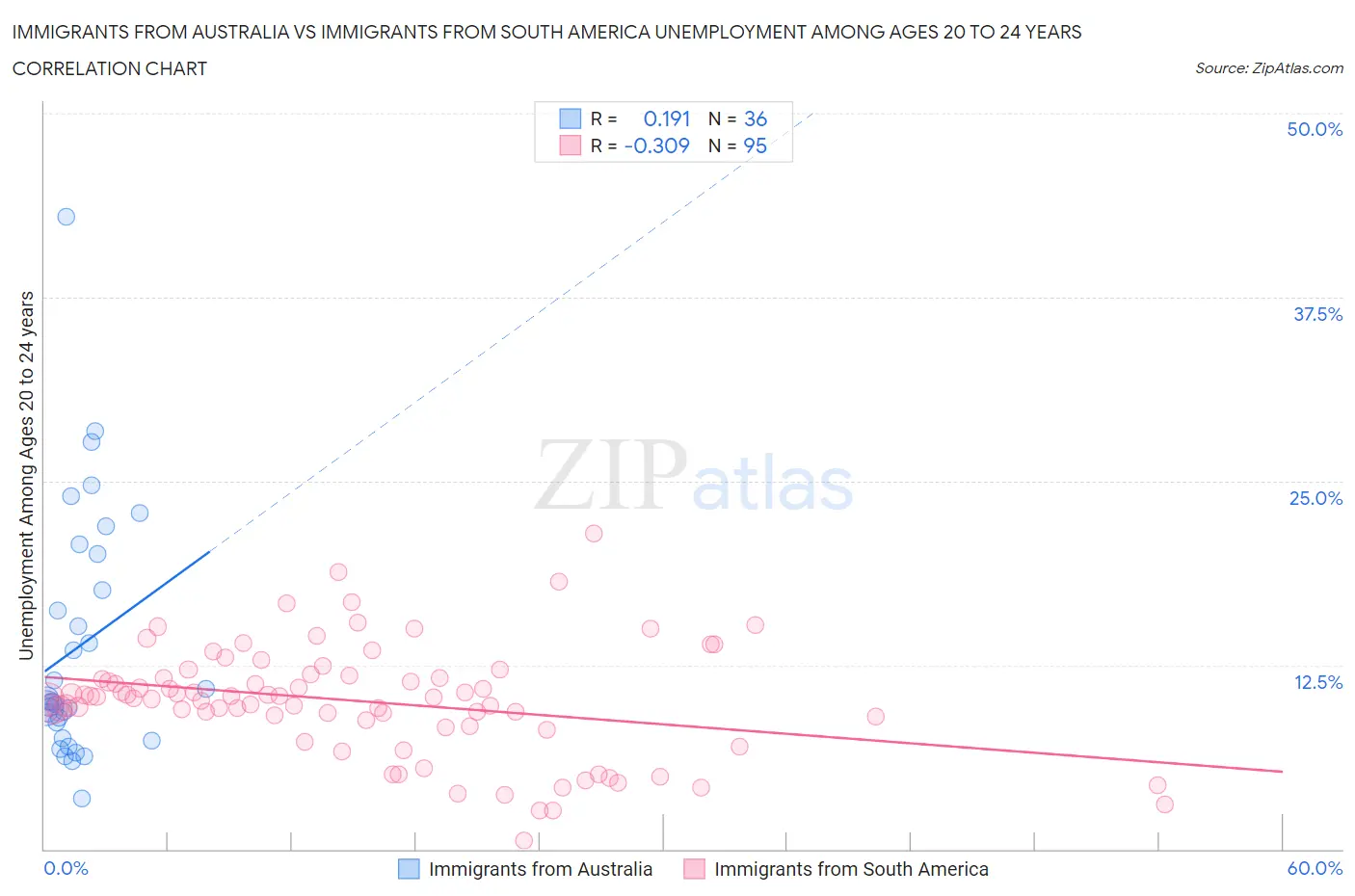 Immigrants from Australia vs Immigrants from South America Unemployment Among Ages 20 to 24 years