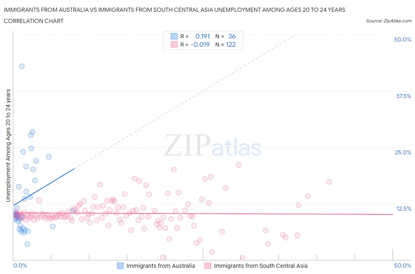 Immigrants from Australia vs Immigrants from South Central Asia Unemployment Among Ages 20 to 24 years