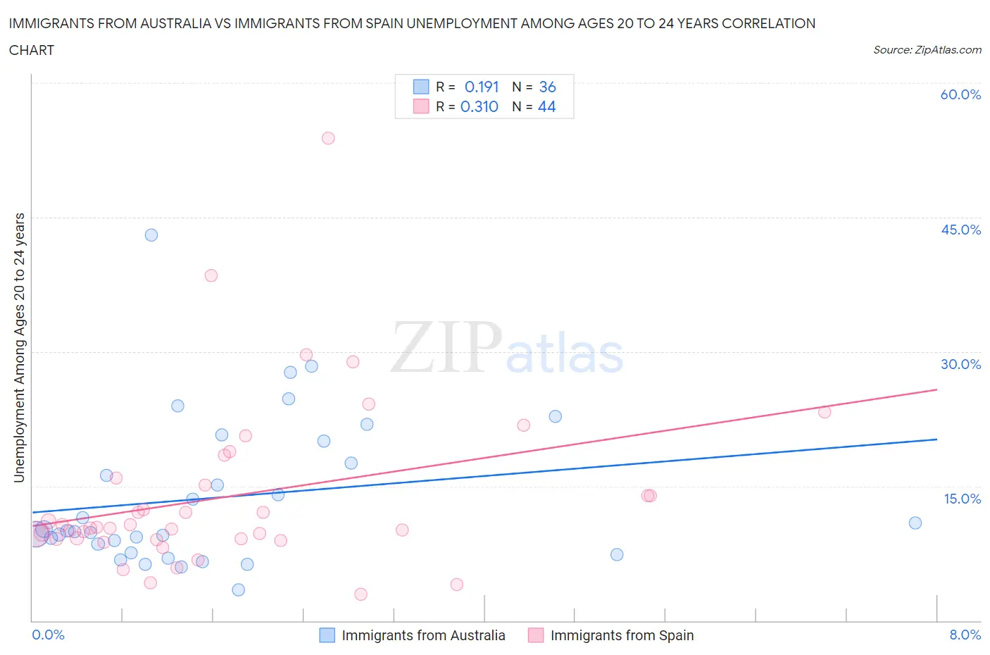 Immigrants from Australia vs Immigrants from Spain Unemployment Among Ages 20 to 24 years