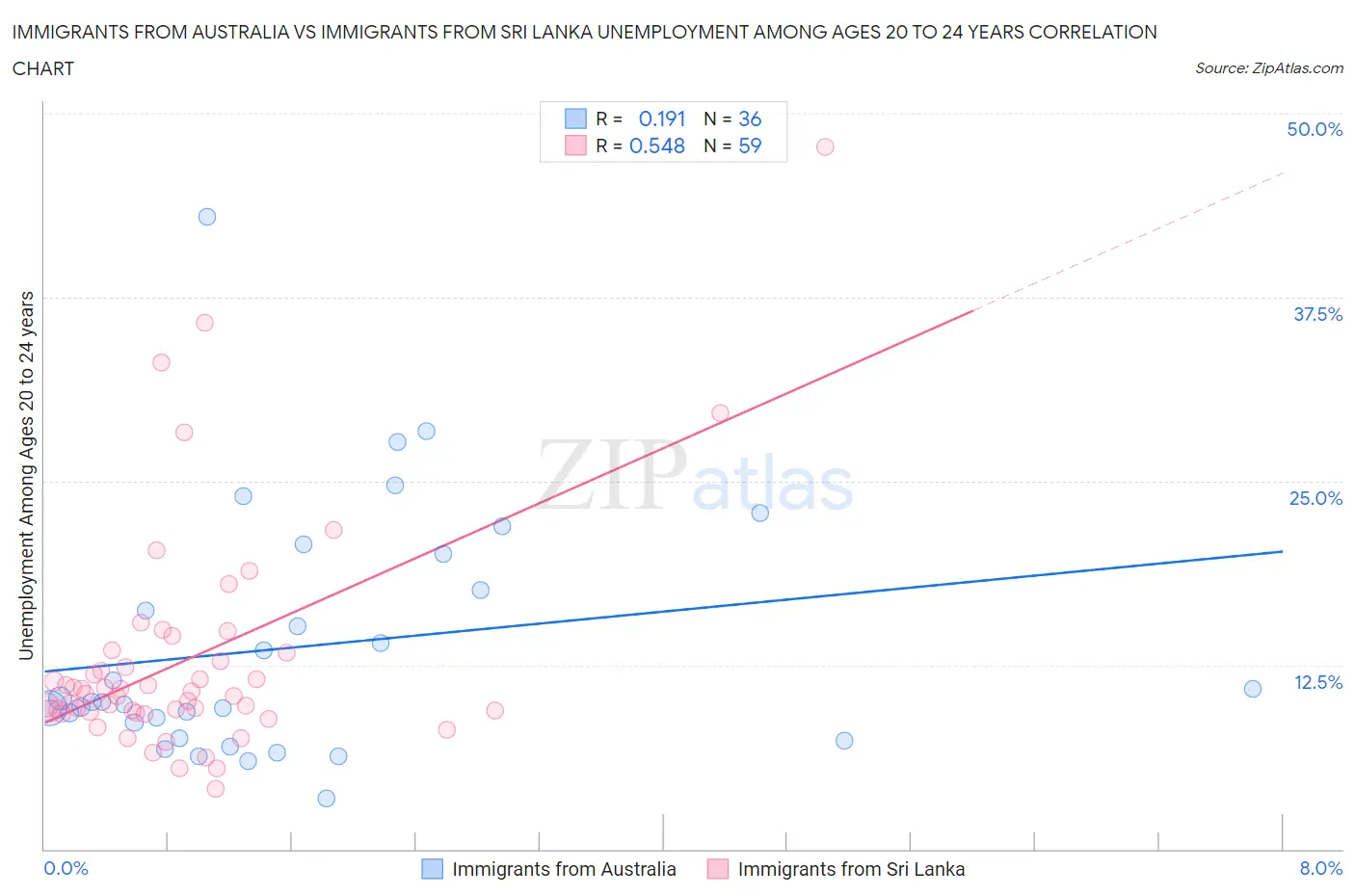 Immigrants from Australia vs Immigrants from Sri Lanka Unemployment Among Ages 20 to 24 years