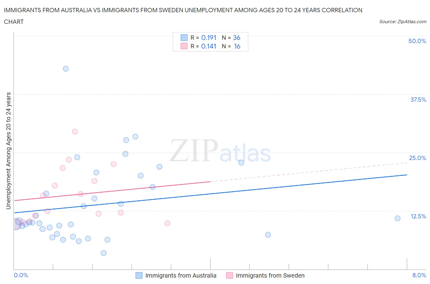 Immigrants from Australia vs Immigrants from Sweden Unemployment Among Ages 20 to 24 years