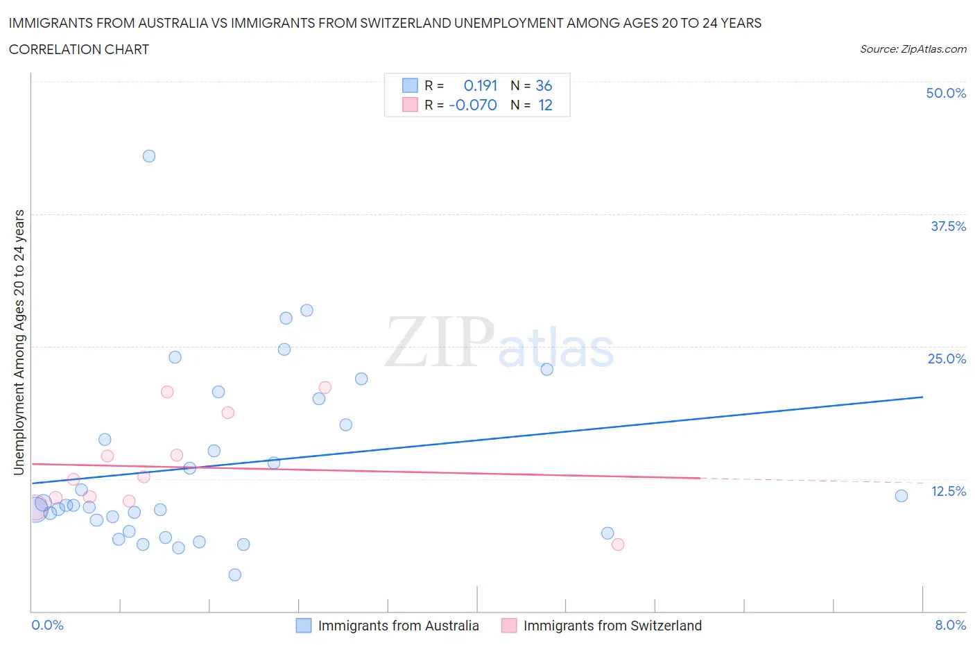 Immigrants from Australia vs Immigrants from Switzerland Unemployment Among Ages 20 to 24 years