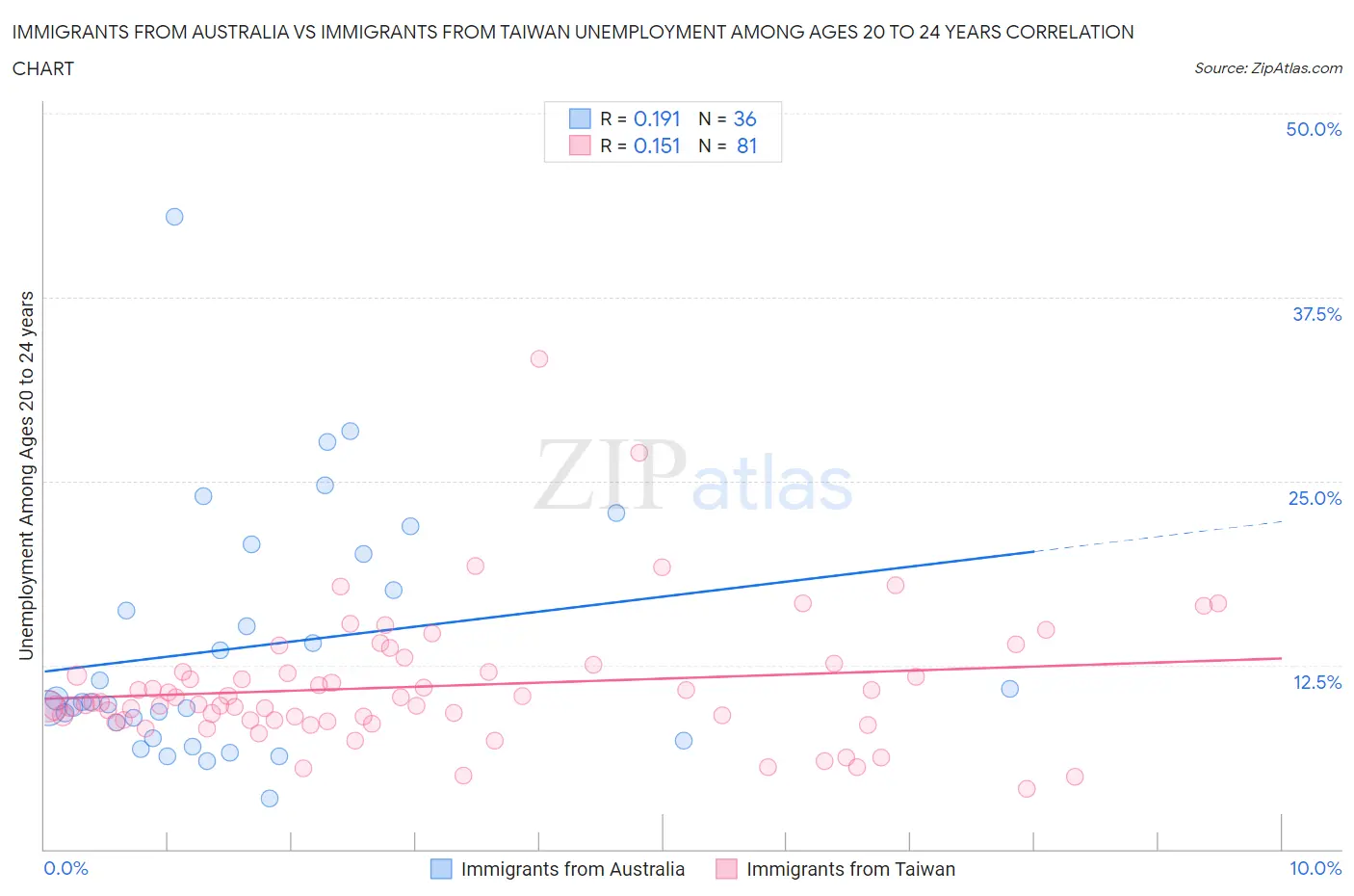 Immigrants from Australia vs Immigrants from Taiwan Unemployment Among Ages 20 to 24 years