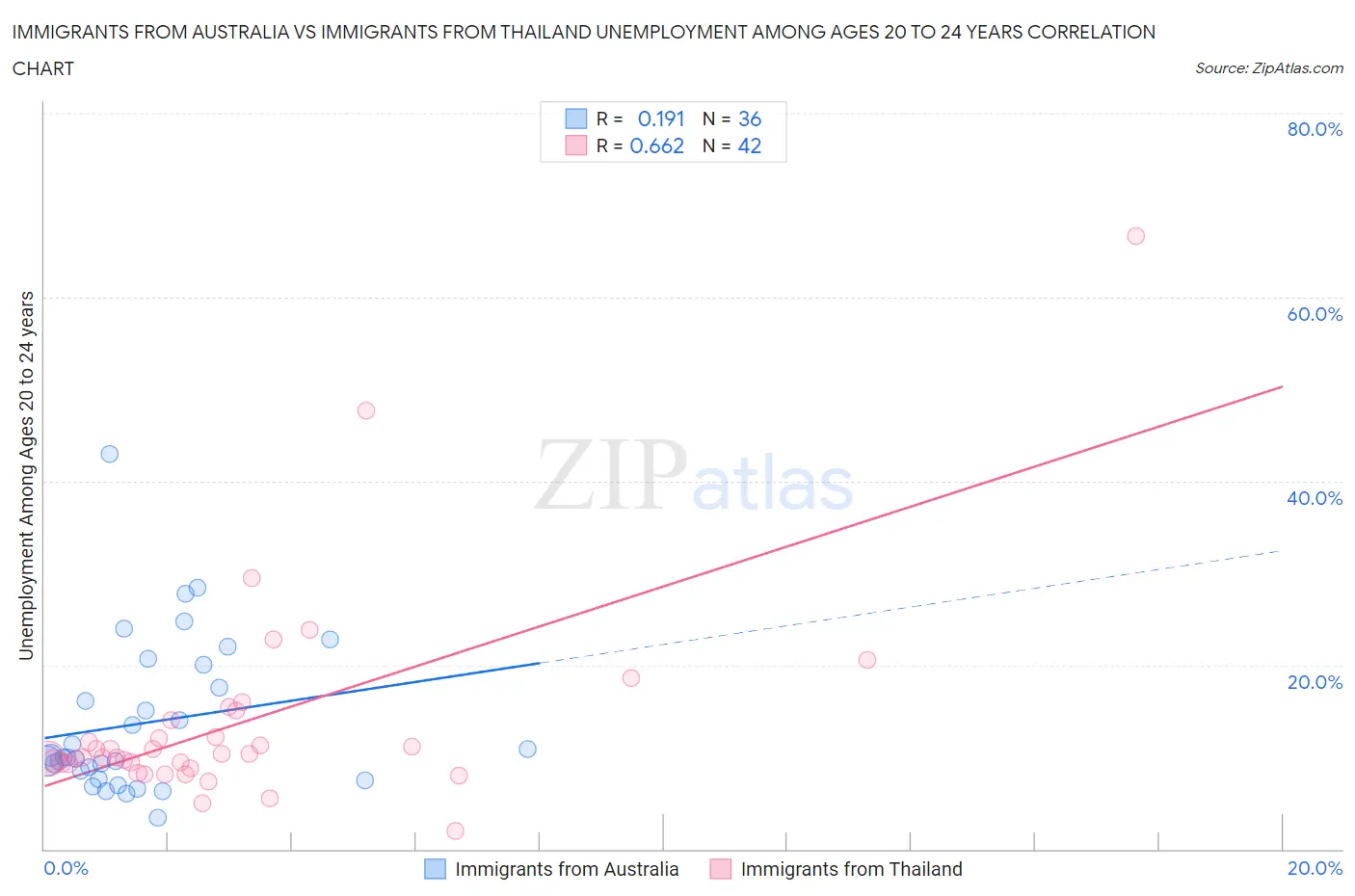 Immigrants from Australia vs Immigrants from Thailand Unemployment Among Ages 20 to 24 years