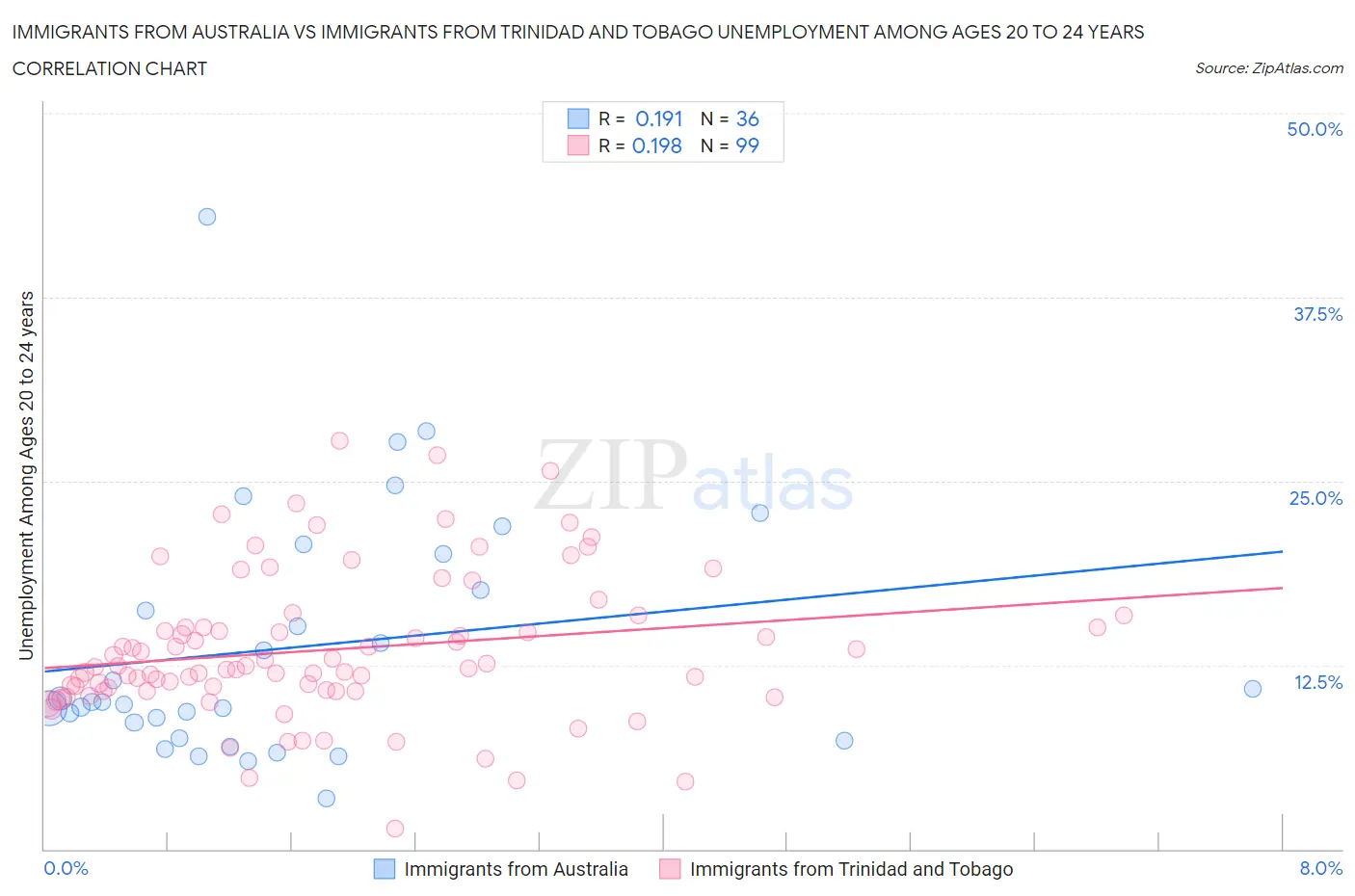 Immigrants from Australia vs Immigrants from Trinidad and Tobago Unemployment Among Ages 20 to 24 years