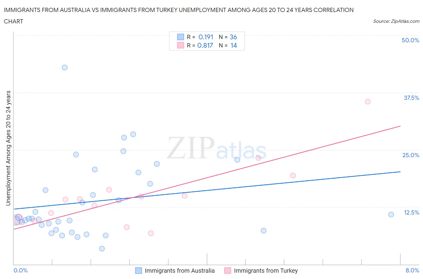 Immigrants from Australia vs Immigrants from Turkey Unemployment Among Ages 20 to 24 years