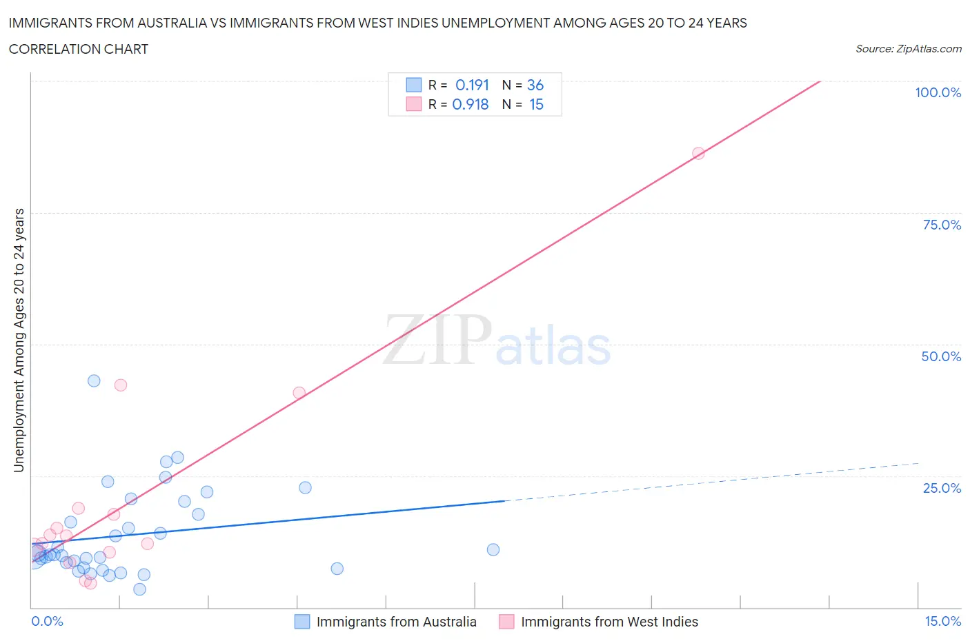 Immigrants from Australia vs Immigrants from West Indies Unemployment Among Ages 20 to 24 years