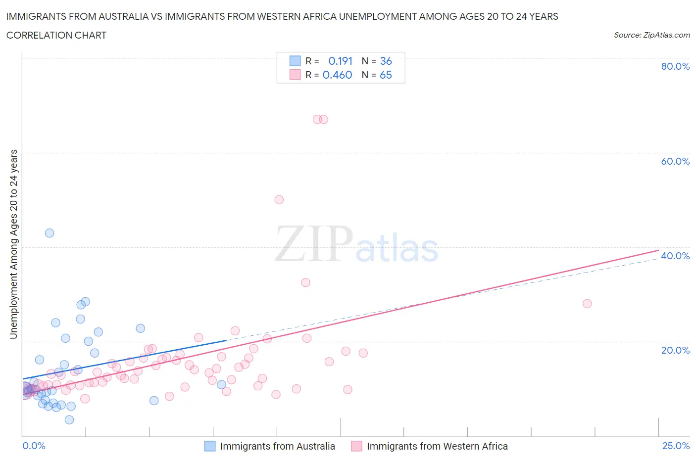 Immigrants from Australia vs Immigrants from Western Africa Unemployment Among Ages 20 to 24 years