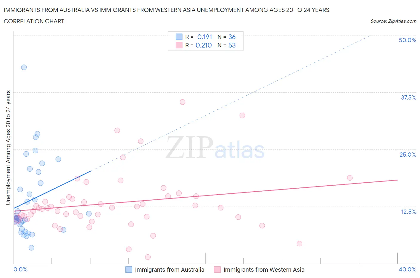 Immigrants from Australia vs Immigrants from Western Asia Unemployment Among Ages 20 to 24 years