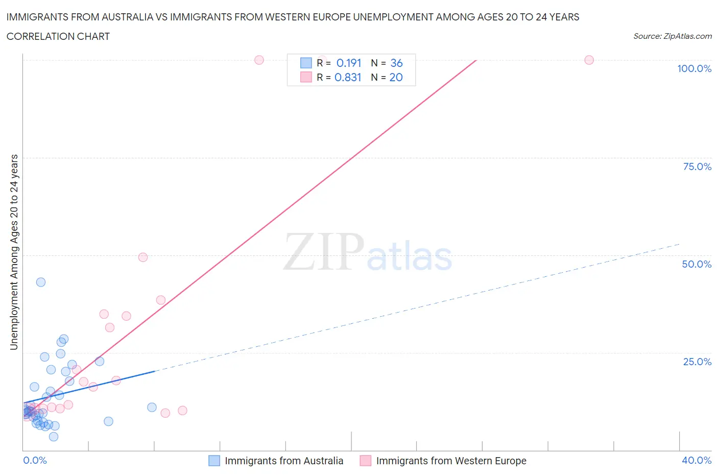 Immigrants from Australia vs Immigrants from Western Europe Unemployment Among Ages 20 to 24 years