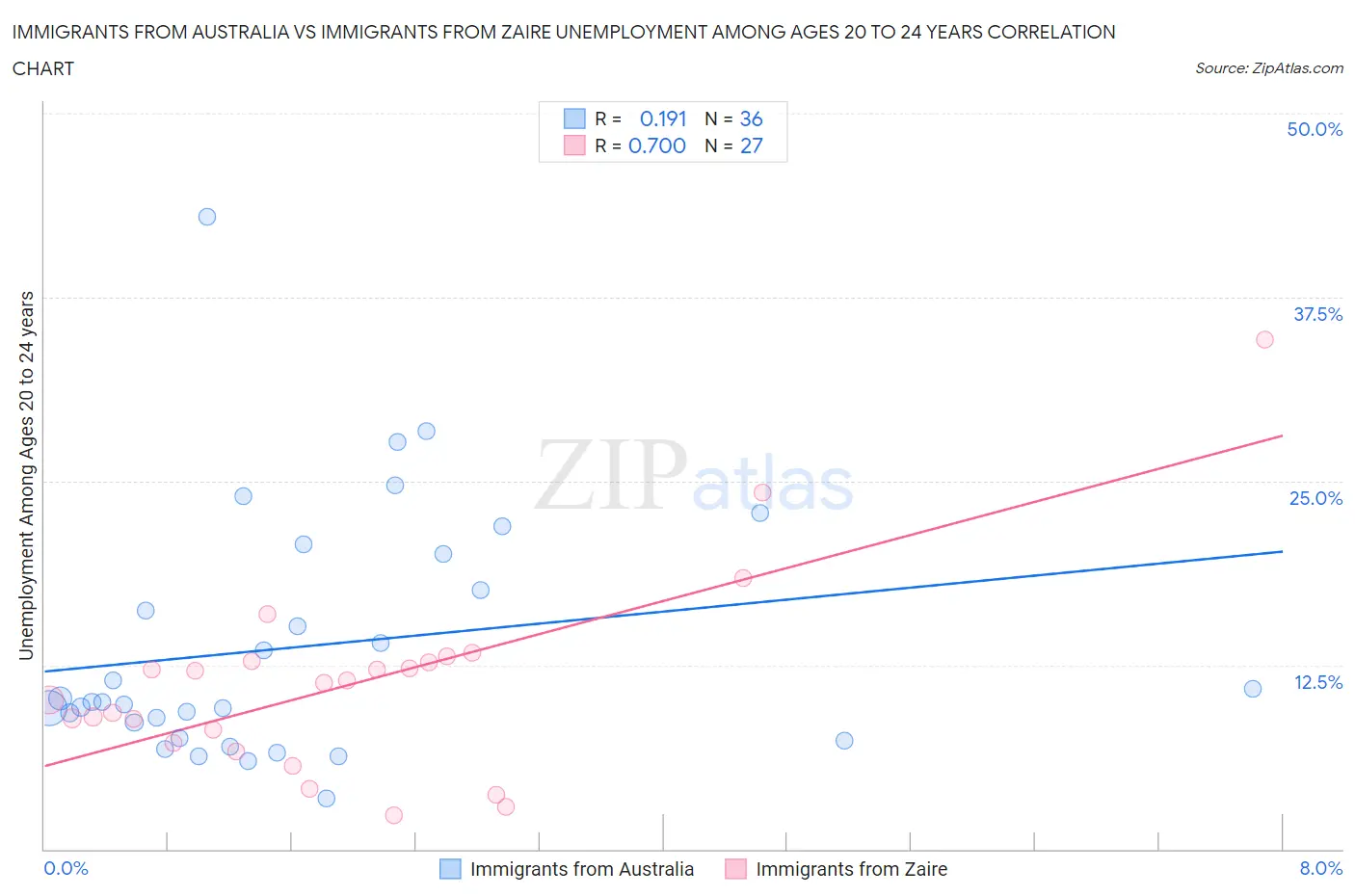 Immigrants from Australia vs Immigrants from Zaire Unemployment Among Ages 20 to 24 years