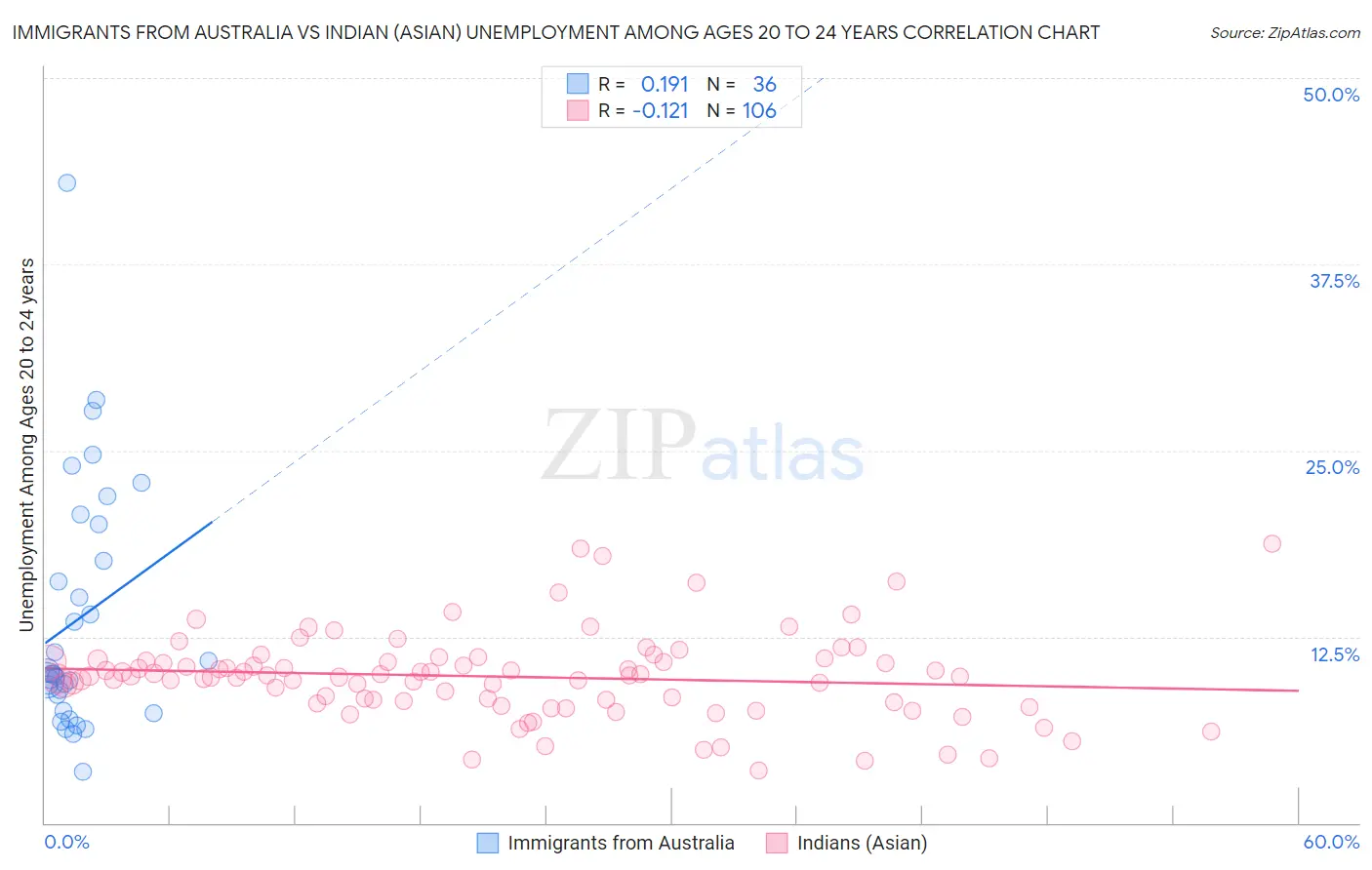 Immigrants from Australia vs Indian (Asian) Unemployment Among Ages 20 to 24 years