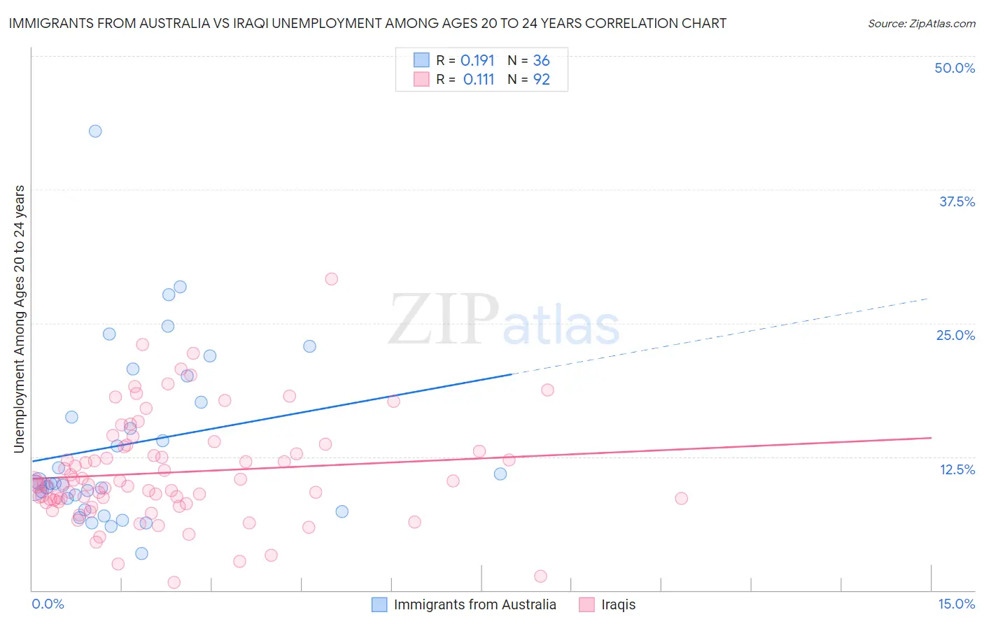 Immigrants from Australia vs Iraqi Unemployment Among Ages 20 to 24 years