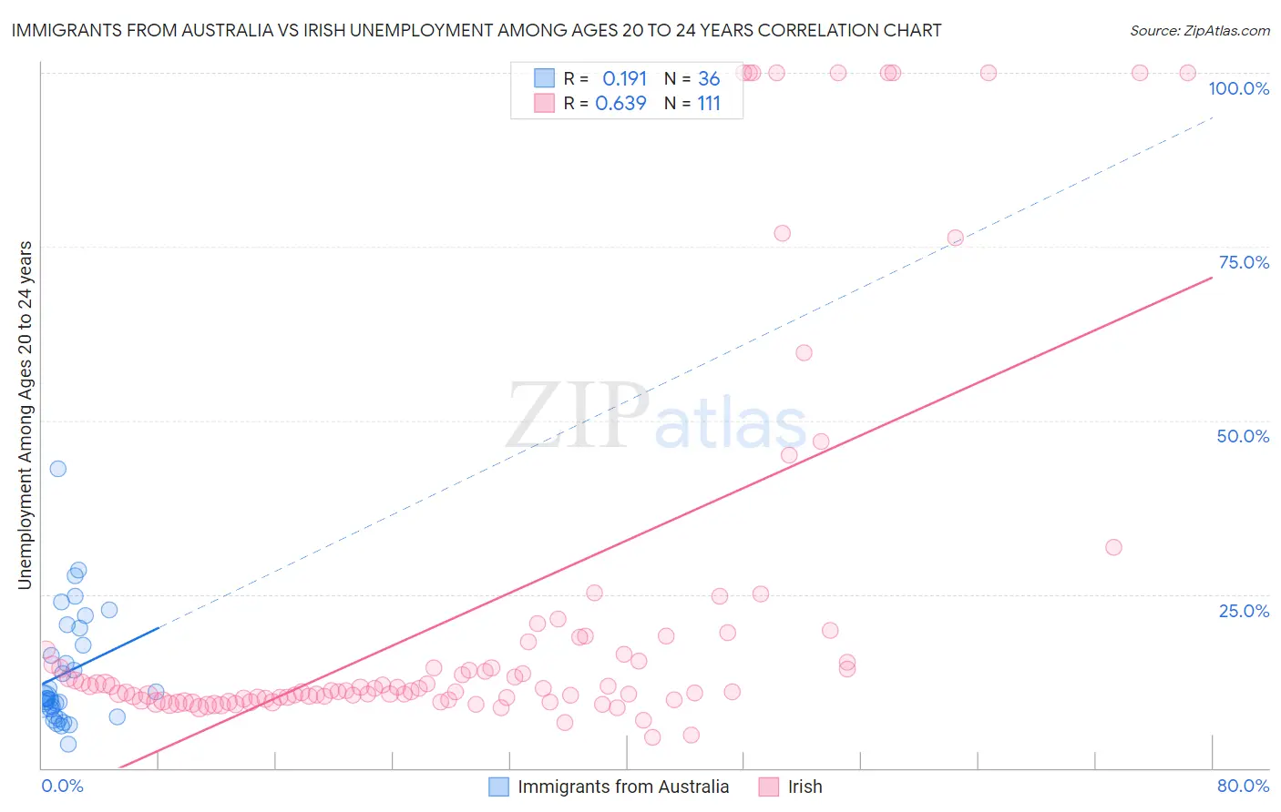 Immigrants from Australia vs Irish Unemployment Among Ages 20 to 24 years