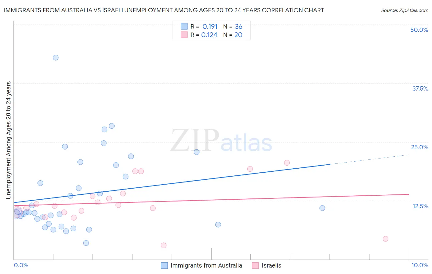 Immigrants from Australia vs Israeli Unemployment Among Ages 20 to 24 years