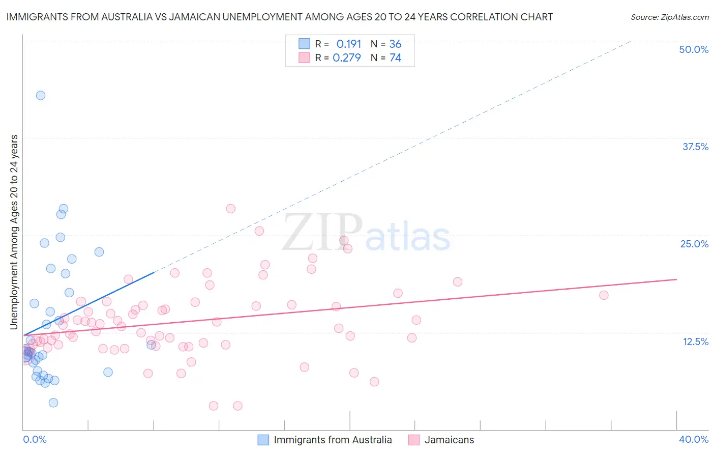 Immigrants from Australia vs Jamaican Unemployment Among Ages 20 to 24 years