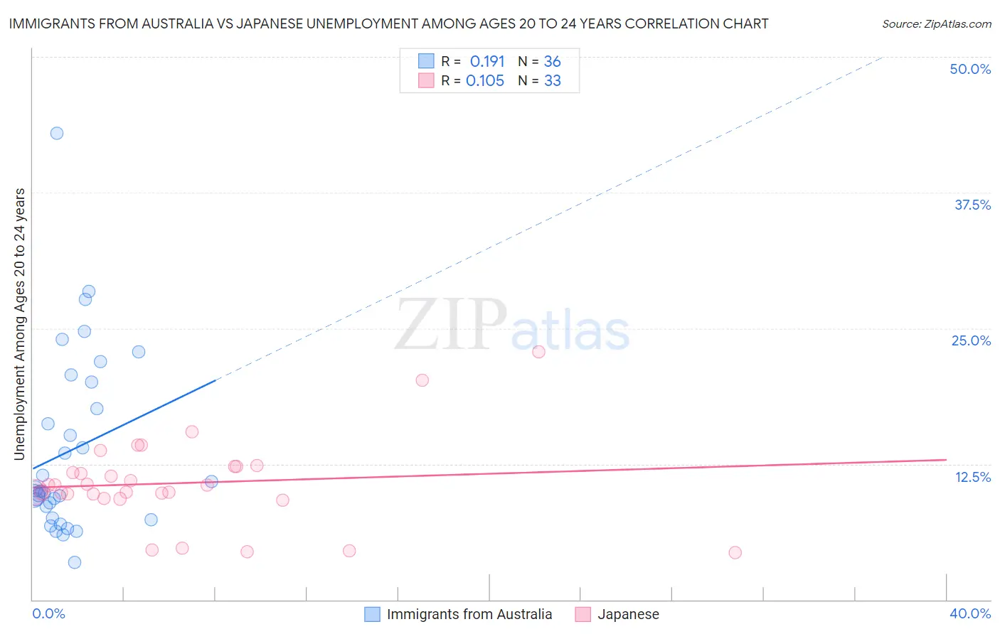 Immigrants from Australia vs Japanese Unemployment Among Ages 20 to 24 years