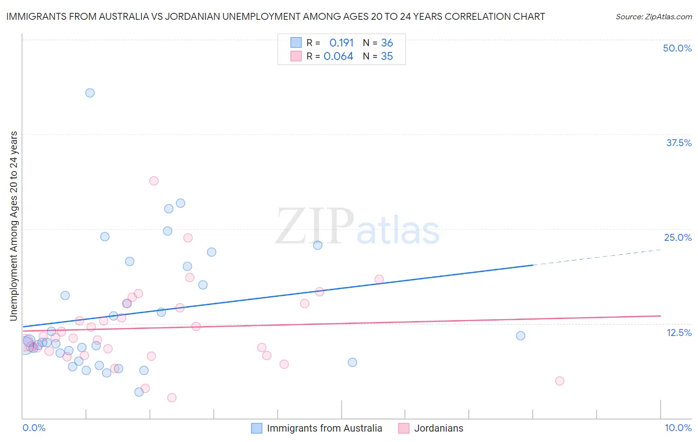 Immigrants from Australia vs Jordanian Unemployment Among Ages 20 to 24 years