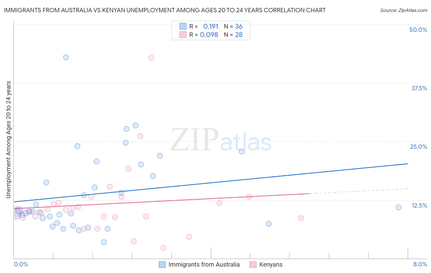 Immigrants from Australia vs Kenyan Unemployment Among Ages 20 to 24 years