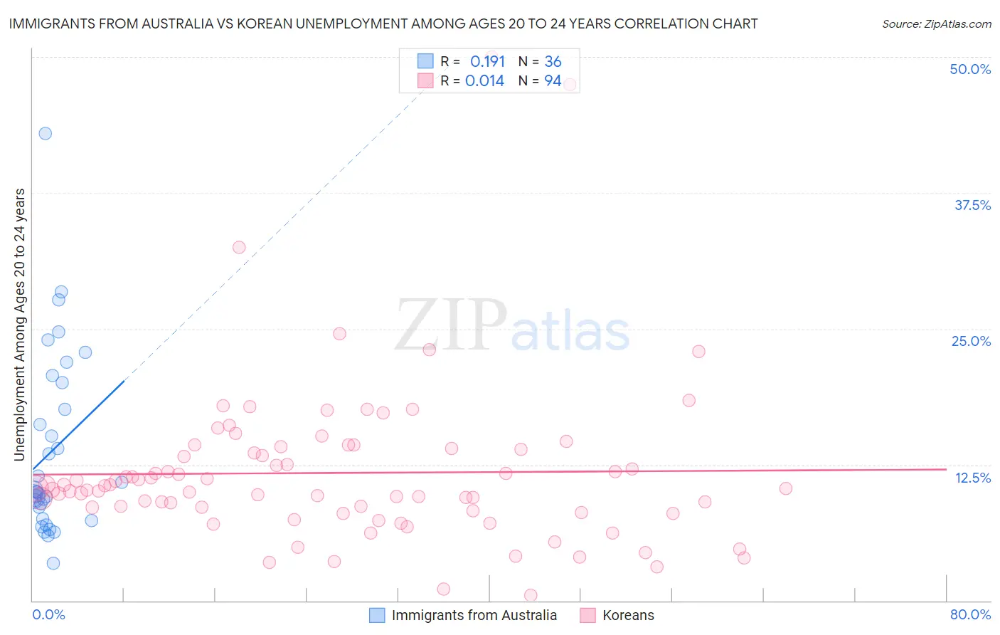 Immigrants from Australia vs Korean Unemployment Among Ages 20 to 24 years