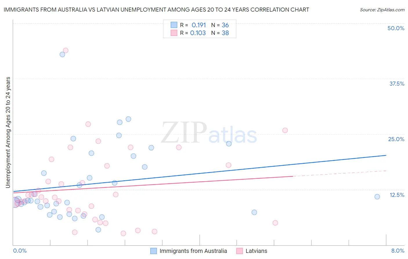 Immigrants from Australia vs Latvian Unemployment Among Ages 20 to 24 years