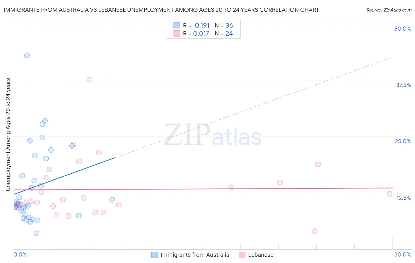 Immigrants from Australia vs Lebanese Unemployment Among Ages 20 to 24 years