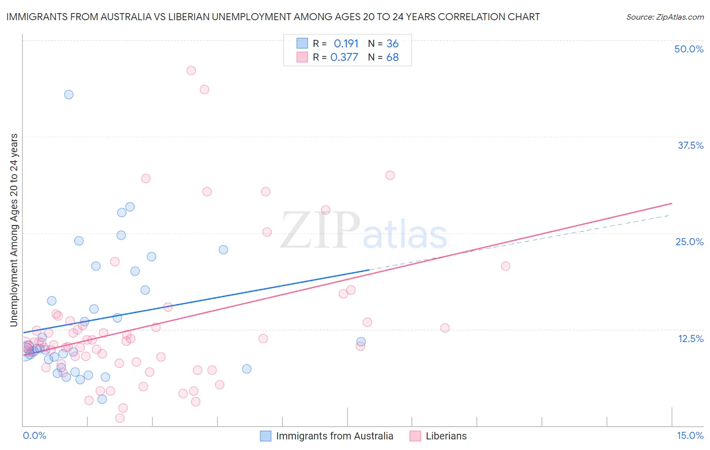 Immigrants from Australia vs Liberian Unemployment Among Ages 20 to 24 years