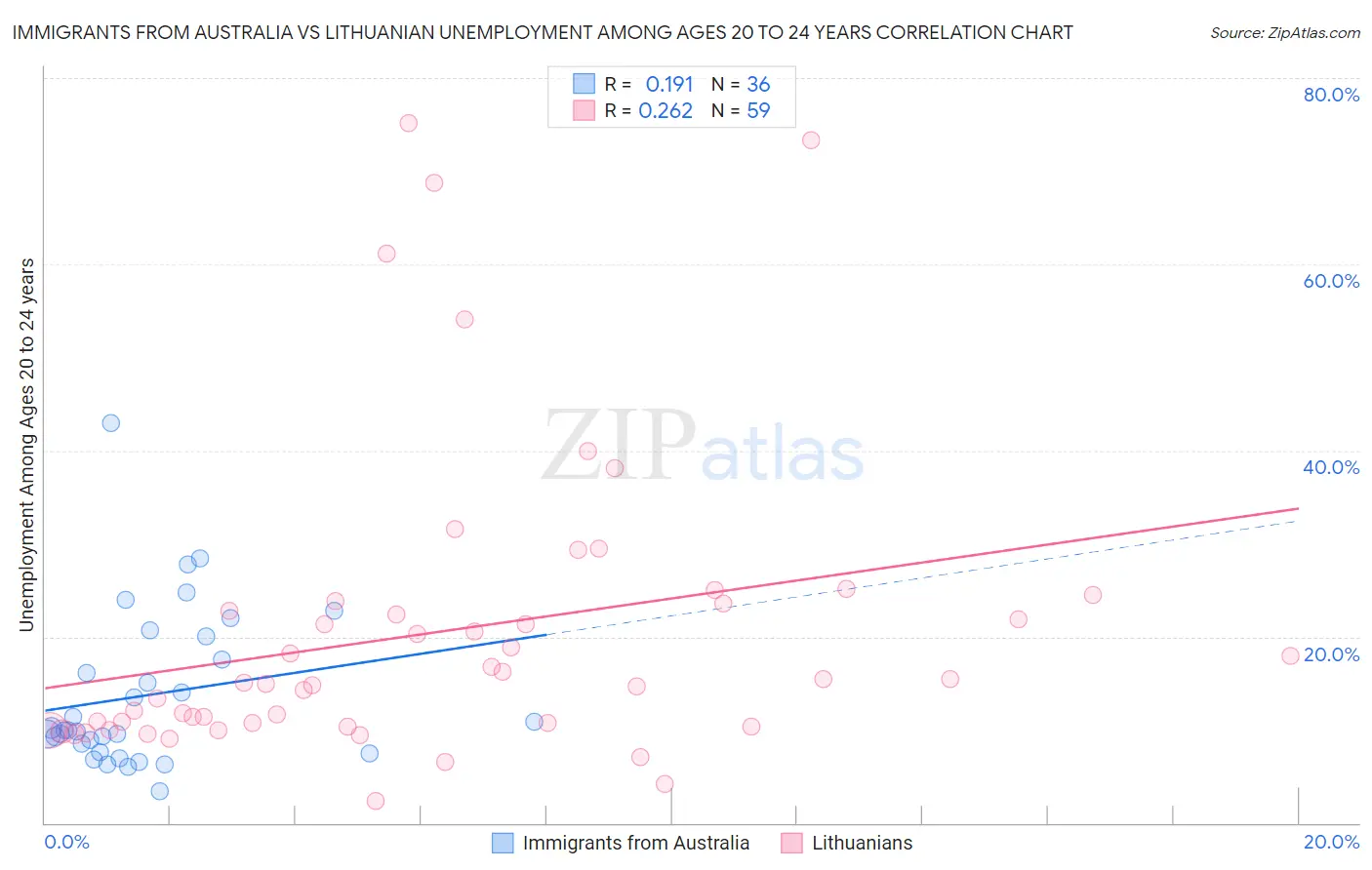 Immigrants from Australia vs Lithuanian Unemployment Among Ages 20 to 24 years