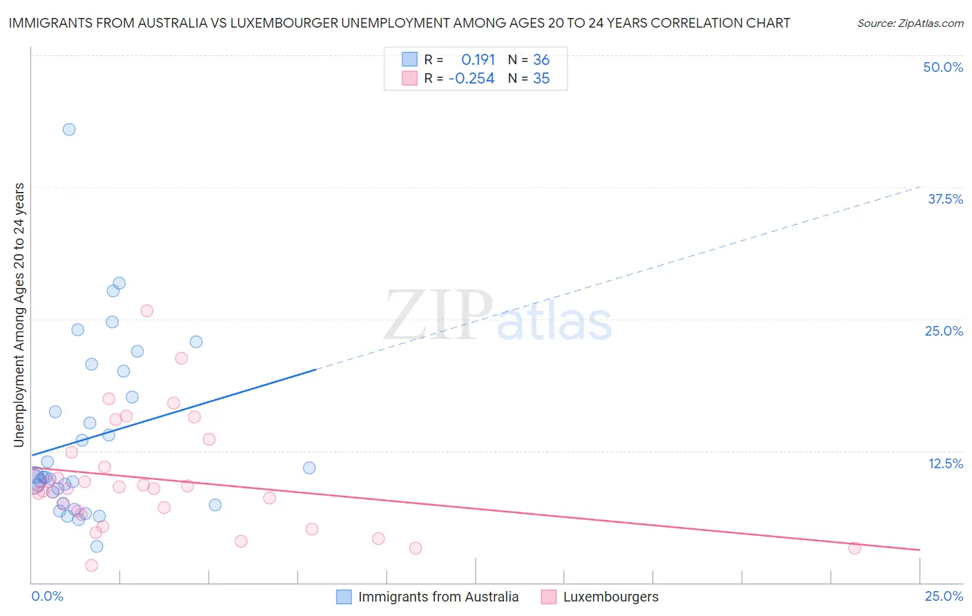 Immigrants from Australia vs Luxembourger Unemployment Among Ages 20 to 24 years