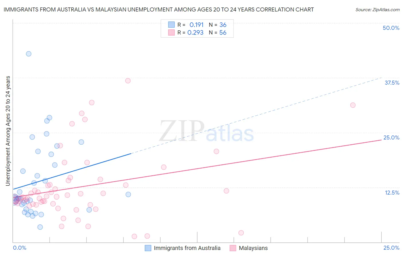 Immigrants from Australia vs Malaysian Unemployment Among Ages 20 to 24 years