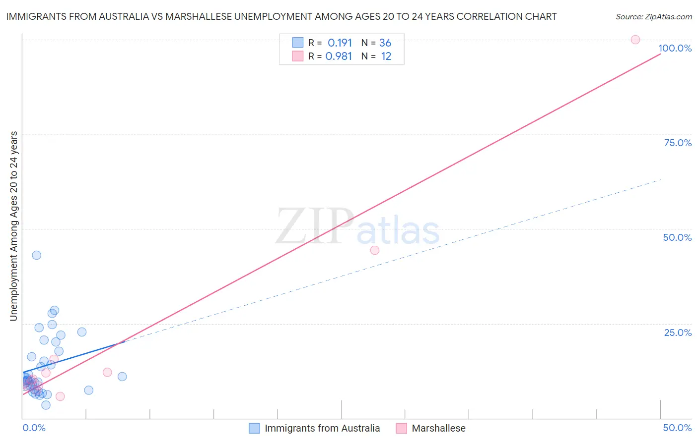 Immigrants from Australia vs Marshallese Unemployment Among Ages 20 to 24 years