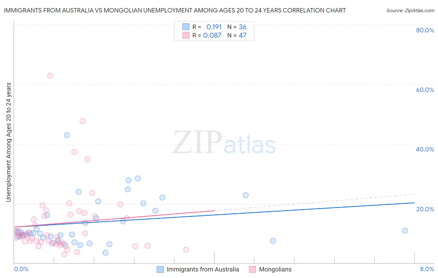 Immigrants from Australia vs Mongolian Unemployment Among Ages 20 to 24 years