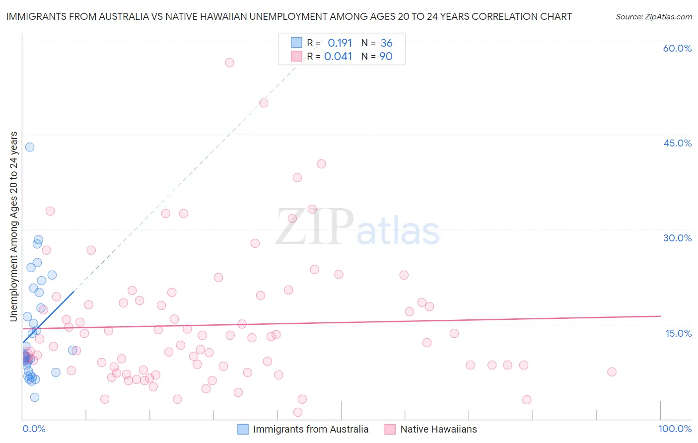 Immigrants from Australia vs Native Hawaiian Unemployment Among Ages 20 to 24 years