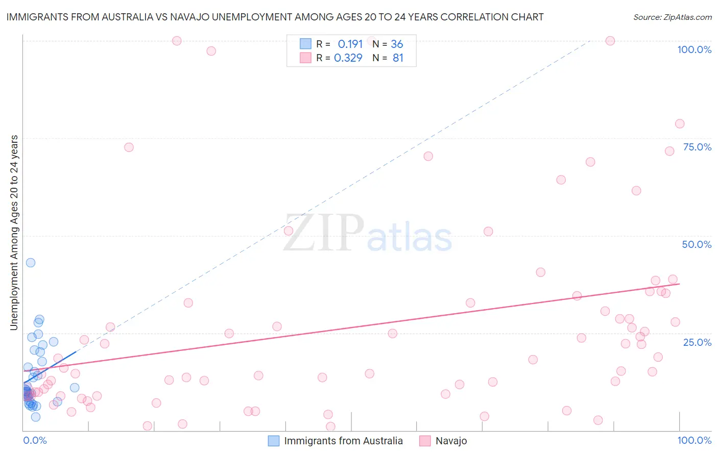 Immigrants from Australia vs Navajo Unemployment Among Ages 20 to 24 years